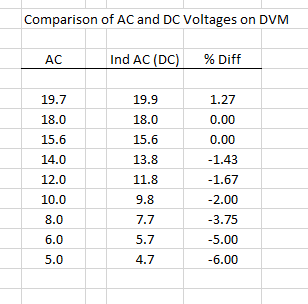Comparison of AC and DC Voltages on DVM
