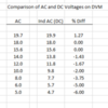 Comparison of AC and DC Voltages on DVM