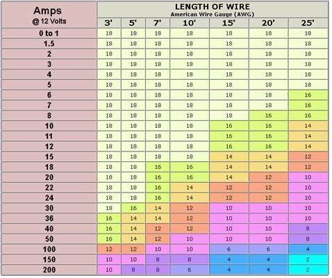 12vdc ampacity chart