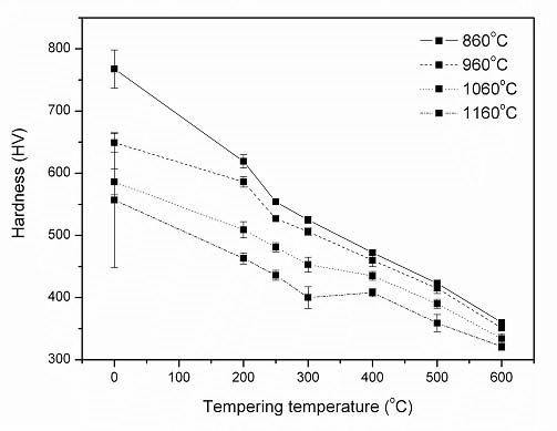 hardness of steel vs temperature