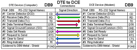 rs232-pinout-db9-dte-db9-dce